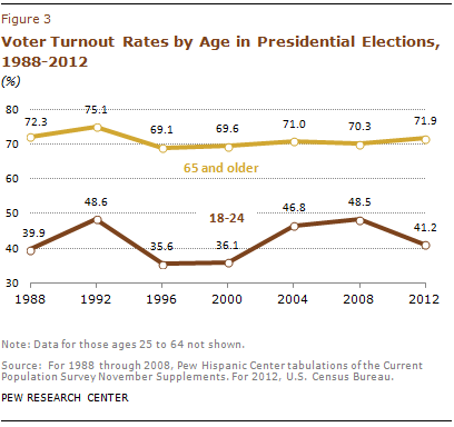 PF_13_05_08_VoterTurnout_03